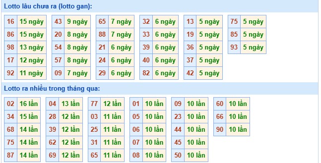 Thống kê XSMB 23/10/2025 thứ 5 hôm nay