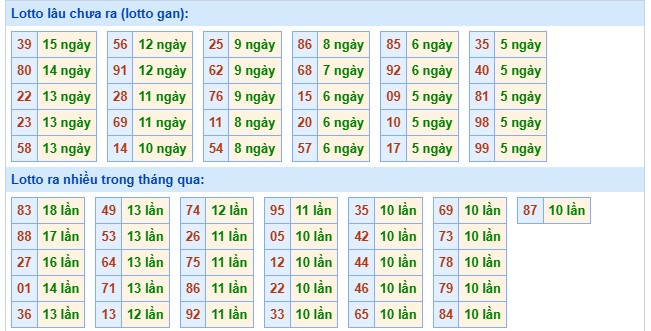 Thống kê XSMB ngày 22/11/2025 thứ 7 hôm nay