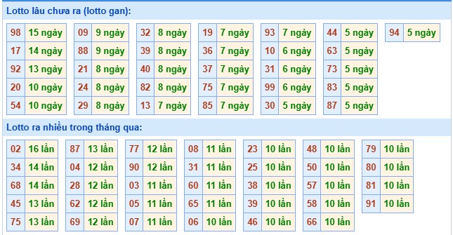 Thống kê tần xuất loto miền Bắc ngày 24/10/2025