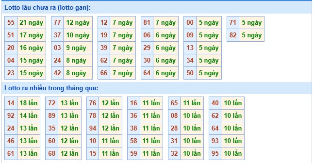 Tham khảo thống kê xổ số miền Bắc 23/12/2025 - Thống kê tần suất loto MB