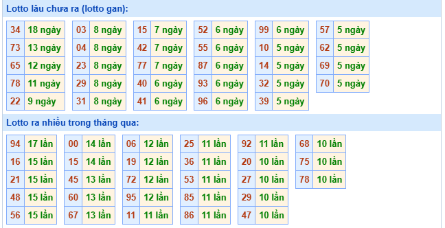 Thống kê tần xuất loto miền Bắc ngày 25/7/2025