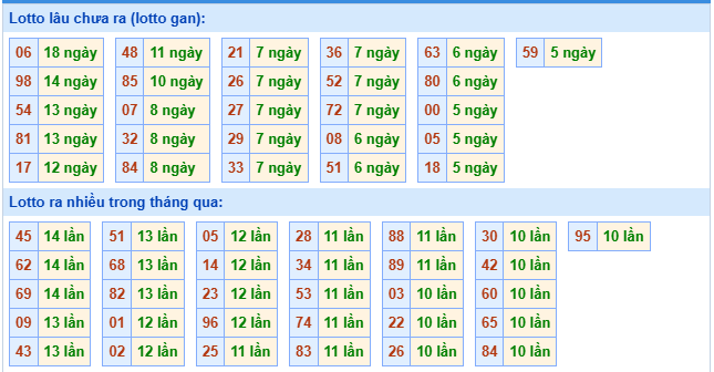 Thống kê XSMB ngày 27/9/2025 thứ 7 hôm nay