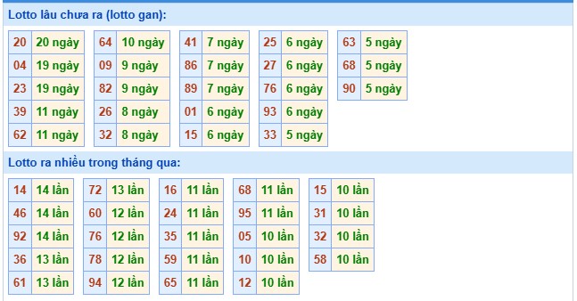 Thống kê tần xuất loto miền Bắc ngày 26/12/2025