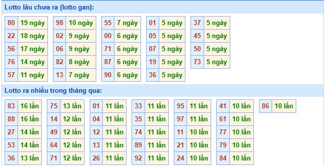 Thống kê XSMB 27/11/2025 thứ 5 hôm nay