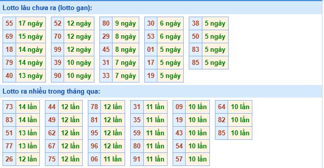 Thống kê tần xuất loto miền Bắc ngày 29/8/2025
