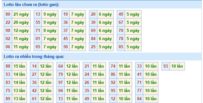 Thống kê XSMB ngày 29/11/2025 thứ 7 hôm nay