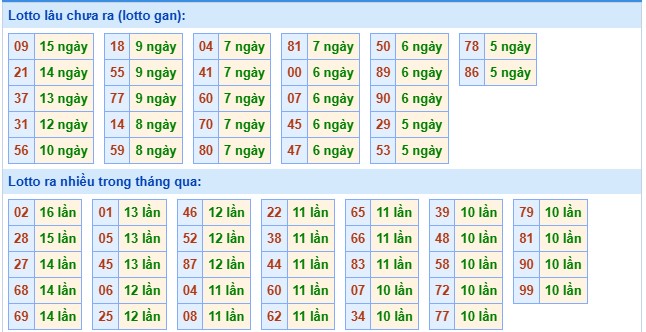 Thống kê XSMB 30/10/2025 thứ 5 hôm nay