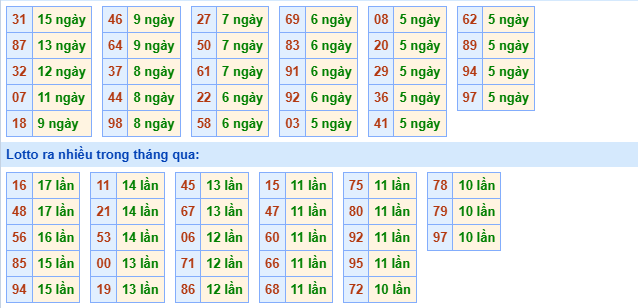Thống kê XSMB 31/7/2025 thứ 5 hôm nay