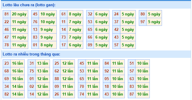 Thống kê tần xuất loto miền Bắc ngày 3/10/2025