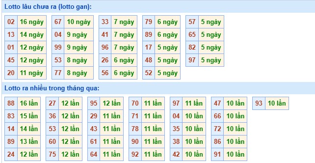 Thống kê XSMB 4/12/2025 thứ 5 hôm nay