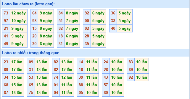 Thống kê XSMB ngày 6/10/2025 thứ 2 hôm nay