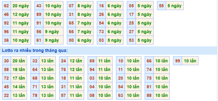 Thống kê XSMB 5/6/2025 thứ 5 hôm nay