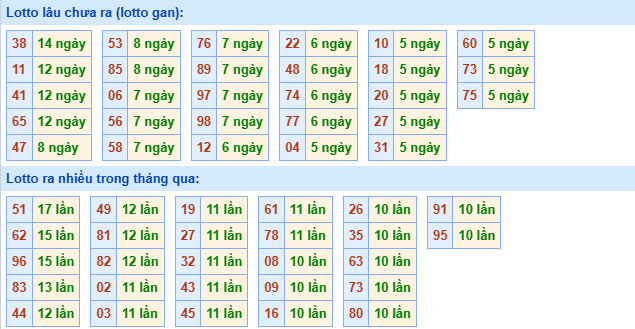 Thống kê XSMB ngày 6/9/2025 thứ 7 hôm nay