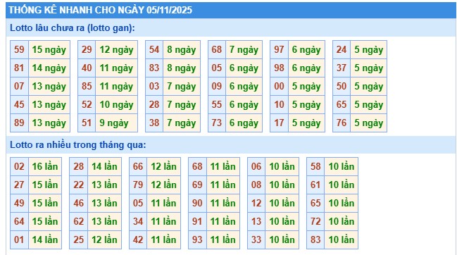 Thống kê XSMB 6/11/2025 thứ 5 hôm nay