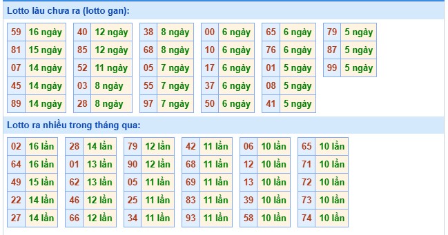 Thống kê tần xuất loto miền Bắc ngày 7/11/2025