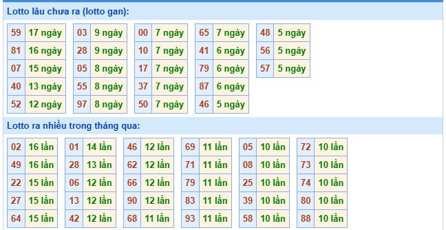 Tham khảo thống kê XSMB 9/11/2025 chi tiết nhất