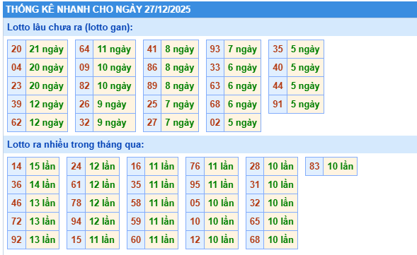 Thống kê XSMB ngày 27/12/2025 thứ 7 hôm nay