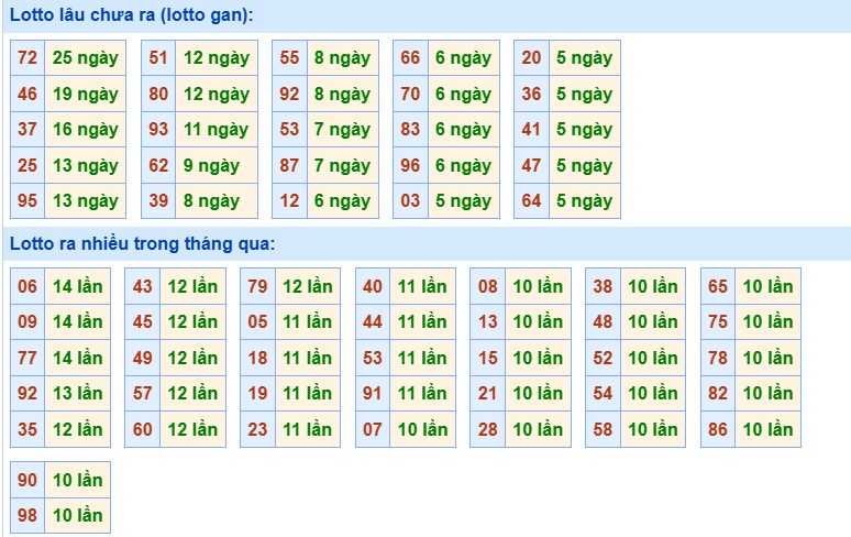 Thống kê tần xuất loto miền Bắc ngày 9/5/2025
