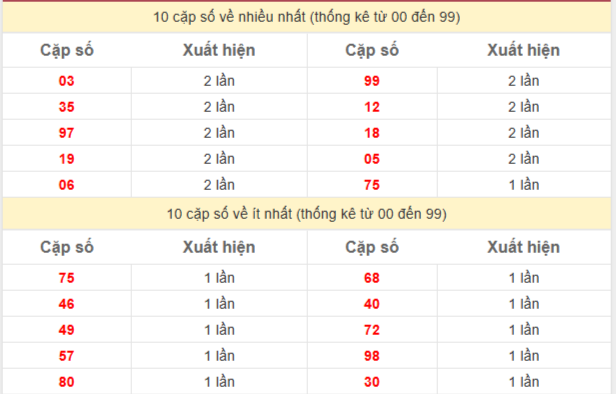 Thống kê loto gan, loto ra nhiều XSMT - Thống kê KQXS Đà Nẵng 2/8/2025