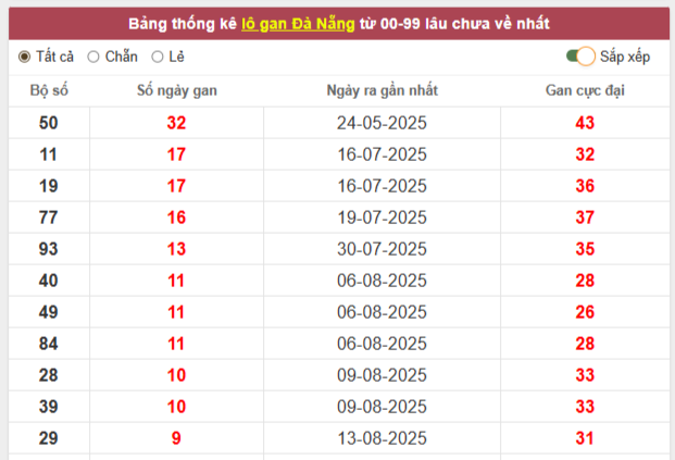 Thống kê lô gan, loto hay về trong Xổ Số Đà Nẵng hôm nay
