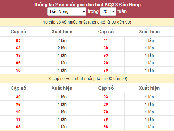 Thống kê loto gan, loto ra nhiều XSMT - Thống kê KQXS Đắc Nông 2/8/2025