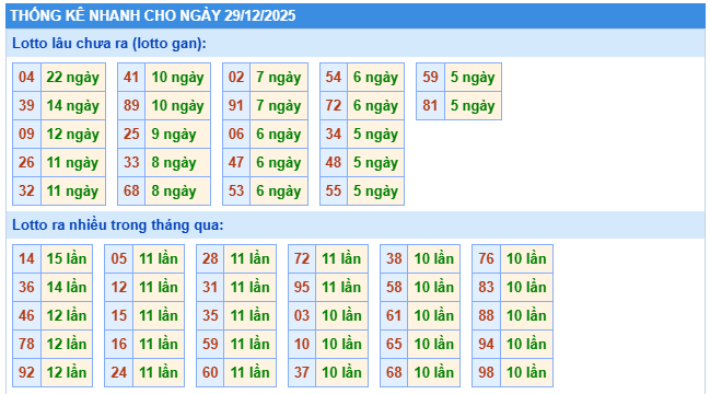 Thống kê XSMB ngày 29/12/2025 thứ 2 hôm nay