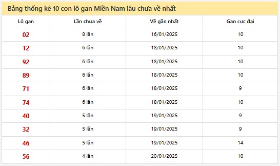 Thống kê XSMN 01/02/2025 nhận định VIP Miền Nam thứ 7