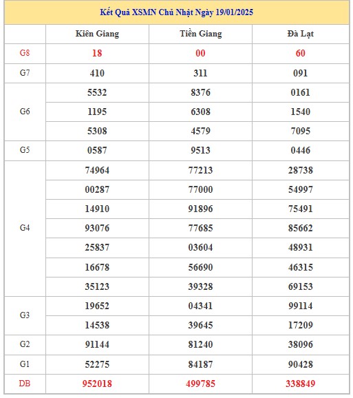 Thống kê XSMN 02/02/2025 nhận định VIP Miền Nam chủ nhật