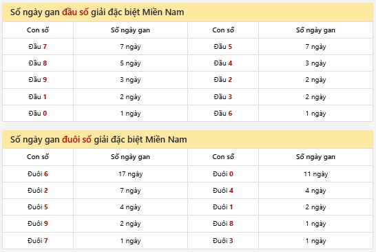 Thống kê XSMN 03/02/2025 nhận định VIP Miền Nam thứ 2