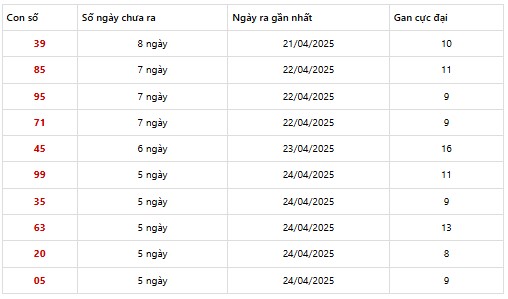 Thống kê XSMN 03/05/2025 nhận định VIP Miền Nam thứ 7