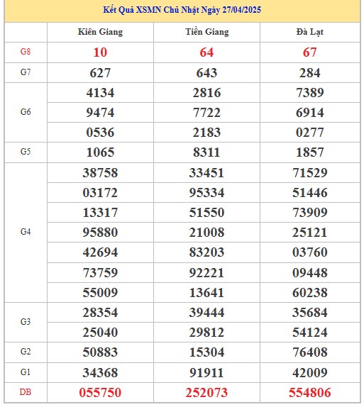 Thống kê XSMN 04/05/2025 nhận định VIP Miền Nam chủ nhật