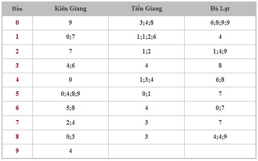 Thống kê XSMN 04/05/2025 nhận định VIP Miền Nam chủ nhật