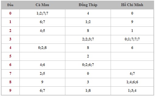 Thống kê XSMN 05/05/2025 nhận định VIP Miền Nam thứ 2