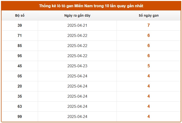 Thống kê XSMN 05/05/2025 nhận định VIP Miền Nam thứ 2