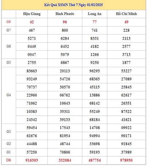 Thống kê XSMN 08/02/2025 nhận định VIP Miền Nam thứ 7