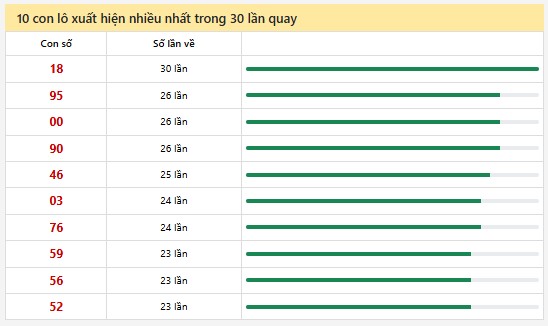 Thống kê XSMN 09/02/2025 nhận định VIP Miền Nam chủ nhật 