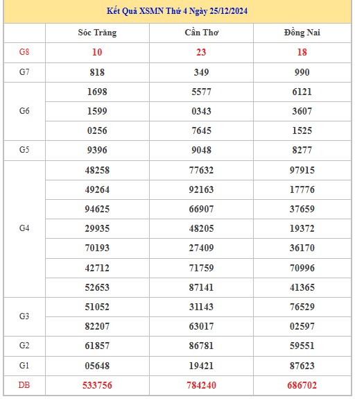 Thống kê XSMN 1/1/2025 nhận định VIP Miền Nam thứ 4