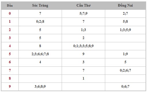 Thống kê XSMN 1/1/2025 nhận định VIP Miền Nam thứ 4