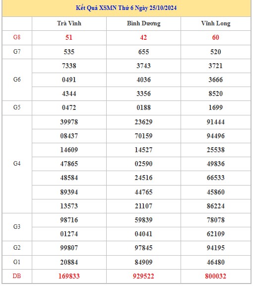 Thống kê XSMN 1/11/2024 - Nhận định lô VIP Miền Nam Thứ 6 hôm nay