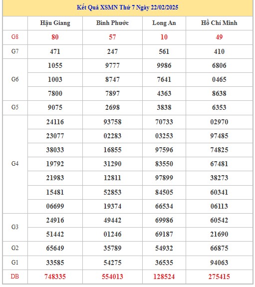 Thống kê XSMN 1/3/2025 nhận định VIP Miền Nam thứ 7