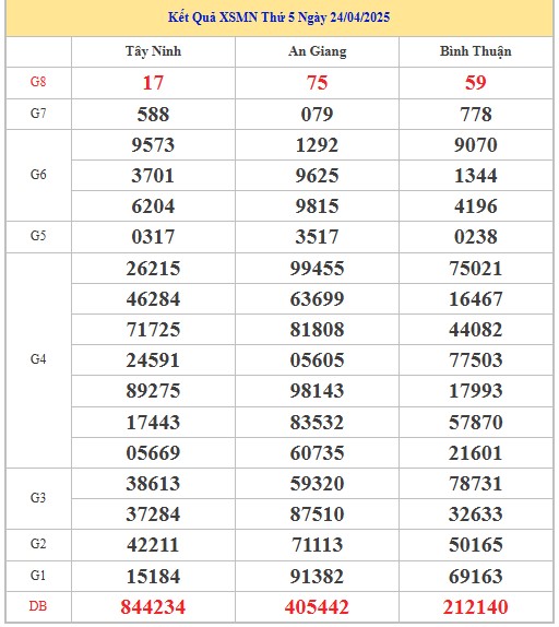 Thống kê XSMN 1/5/2025 nhận định VIP Miền Nam thứ 5 