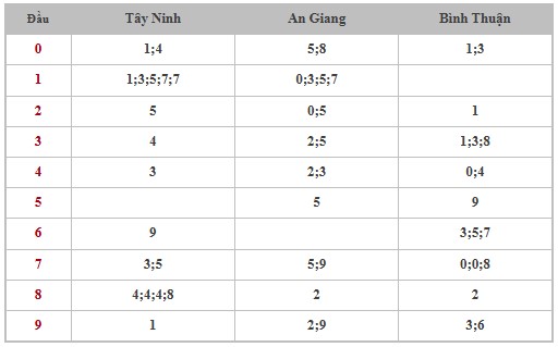 Thống kê XSMN 1/5/2025 nhận định VIP Miền Nam thứ 5 