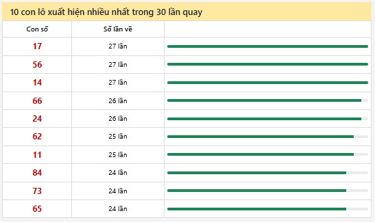 Thống kê XSMN 1/5/2025 nhận định VIP Miền Nam thứ 5 