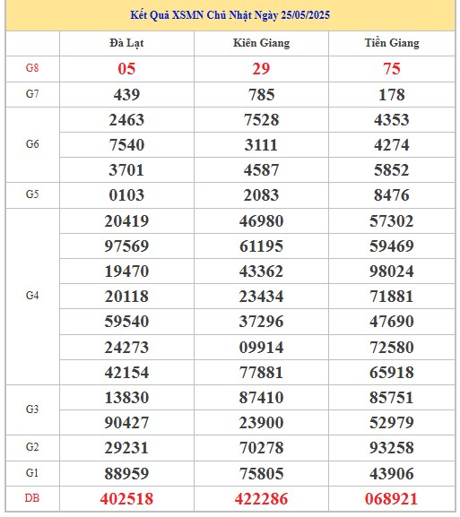 Thống kê XSMN 1/6/2025 nhận định VIP Miền Nam chủ nhật 