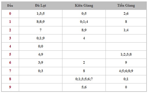 Thống kê XSMN 1/6/2025 nhận định VIP Miền Nam chủ nhật 