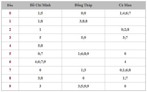Thống kê XSMN 10/02/2025 nhận định VIP Miền Nam thứ 2