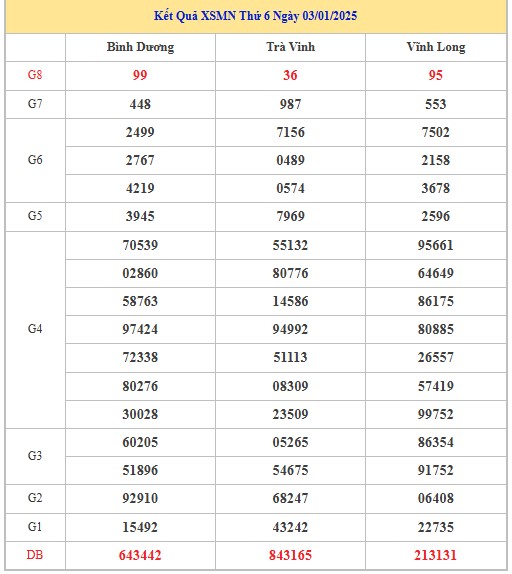 Thống kê XSMN 10/1/2025 nhận định VIP Miền Nam thứ 6