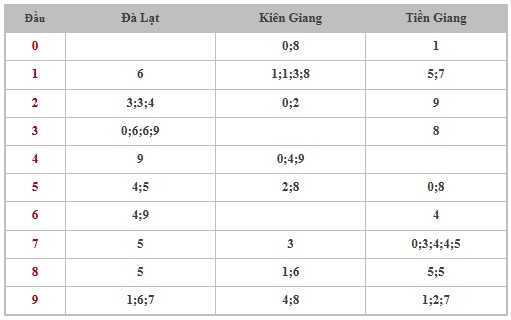 Thống kê XSMN 10/11/2024 - Nhận định lô VIP xổ số miền Nam Chủ Nhật hôm nay