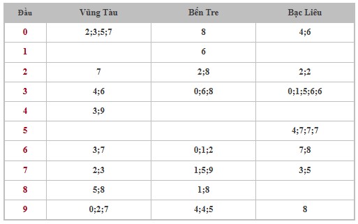 Thống kê XSMN 10/12/2024 nhận định VIP Miền Nam thứ 3