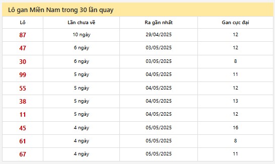 Thống kê XSMN 10/5/2025 nhận định VIP Miền Nam thứ 7